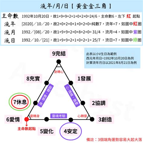 生命靈數流年計算|生命靈數如何計算？完整指導教學